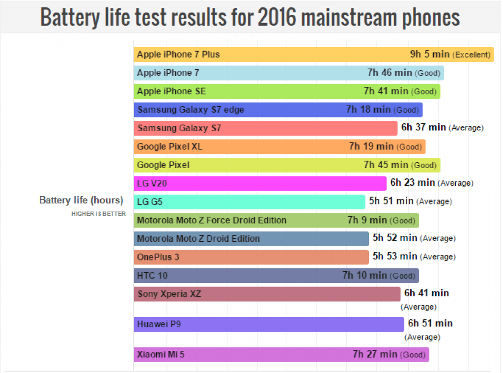 Smartphone Battery Life Chart 2017